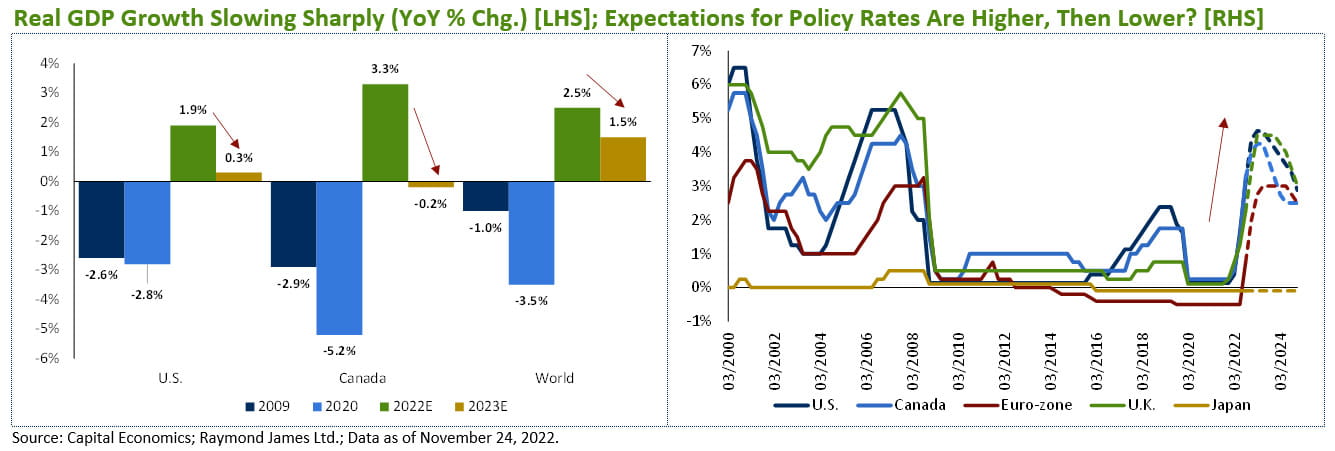 Real GDP Growth Slowing Sharply (YoY % Chg.) [LHS]; Expectations for Policy Rates Are Higher, Then Lower? [RHS]
